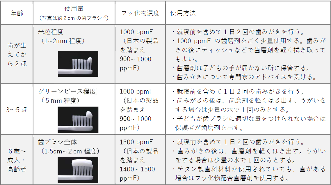フッ化物配合歯磨剤の推奨される利用方法(年齢別の濃度と使用量)