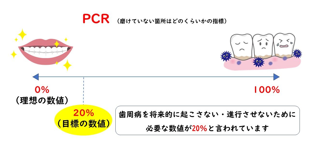 PCRの目安