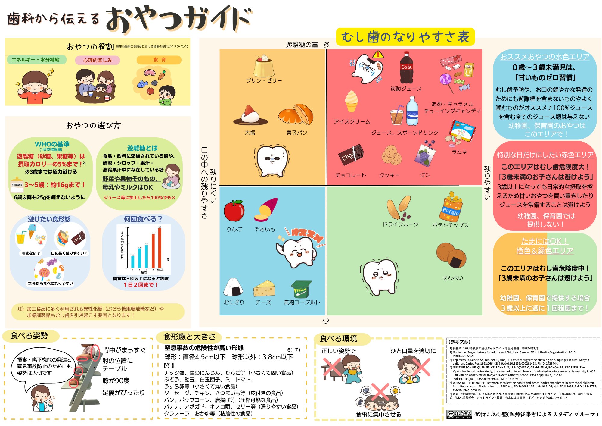 おやつガイド(むし歯になりにくいおやつの取り方)