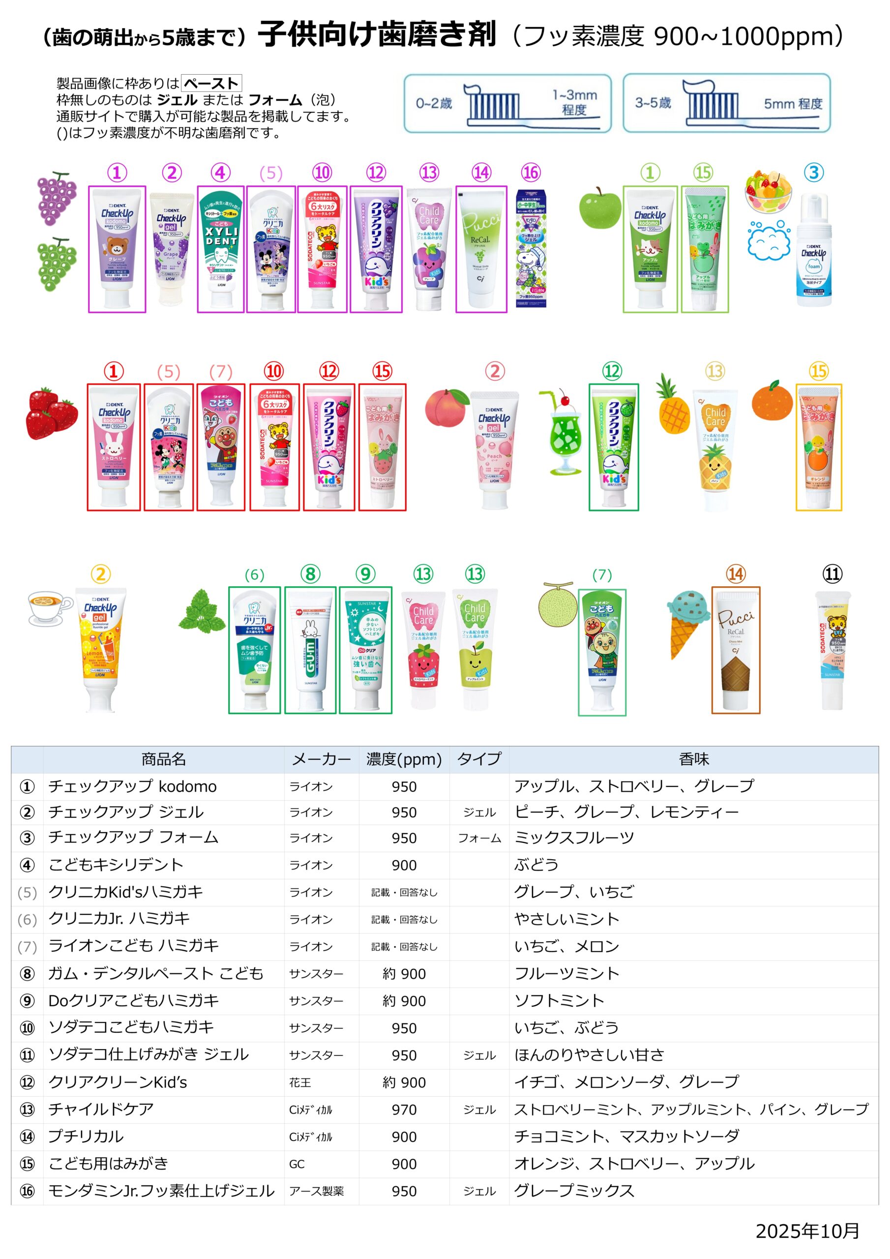 市販されている子ども向けの歯磨き粉の一覧(フッ素濃度つき)