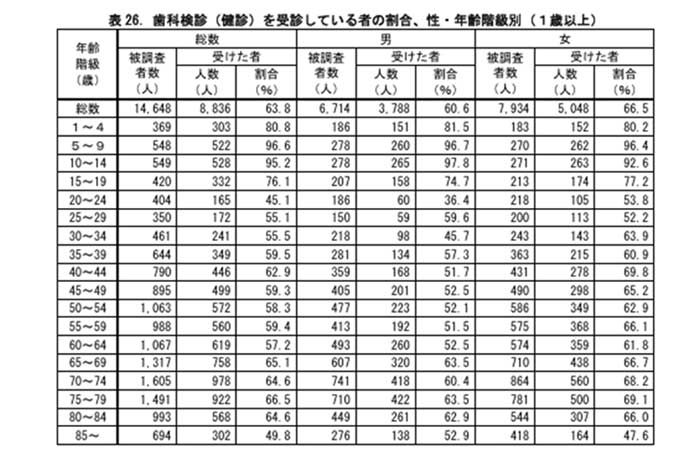 年代別の歯科検診受診率の比較データ表。子供の受診率が高く、20代で低下する傾向を示す表