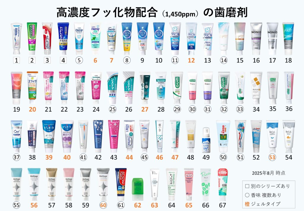 1450ppm配合の歯磨剤一覧（紹介写真）