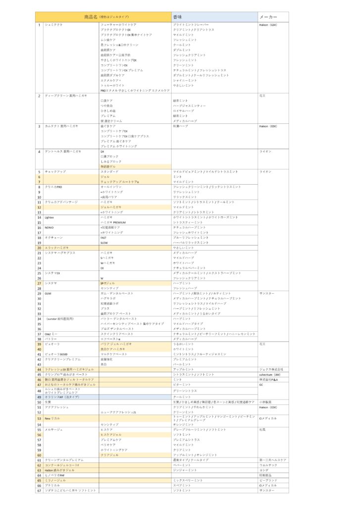 1450ppmの歯磨剤一覧