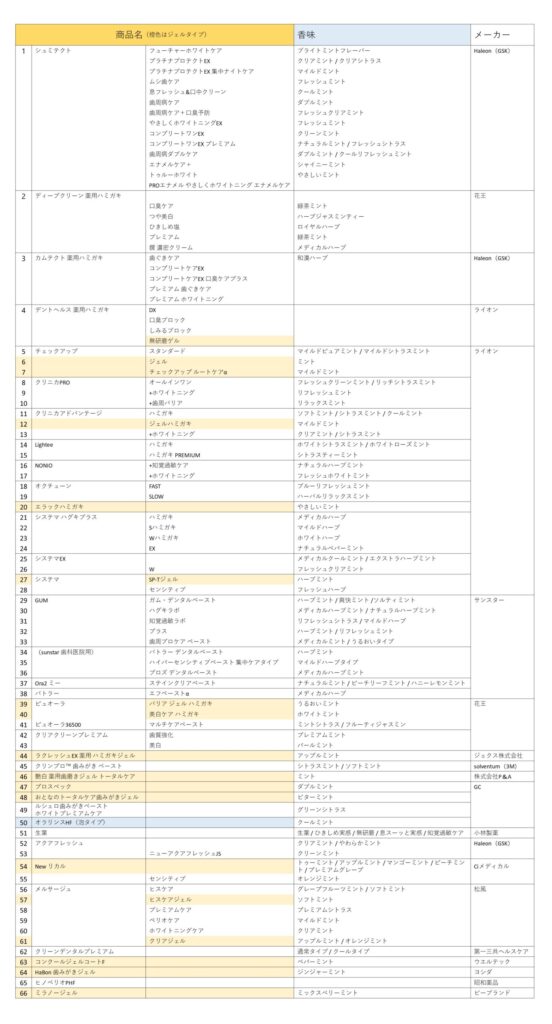 1450ppm歯磨剤の商品名